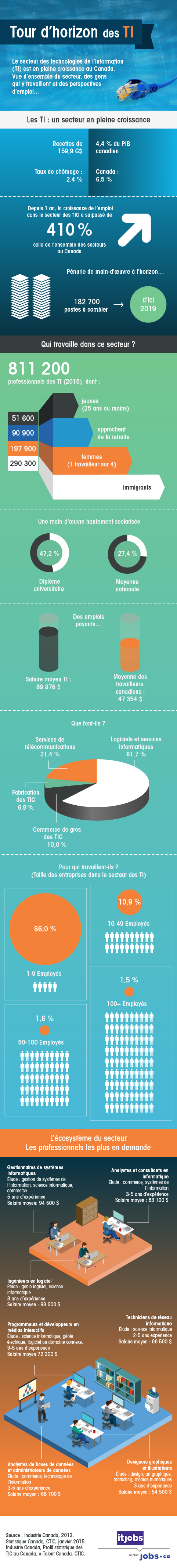 Tour d'horizon dans le secteur des technologies de l'information